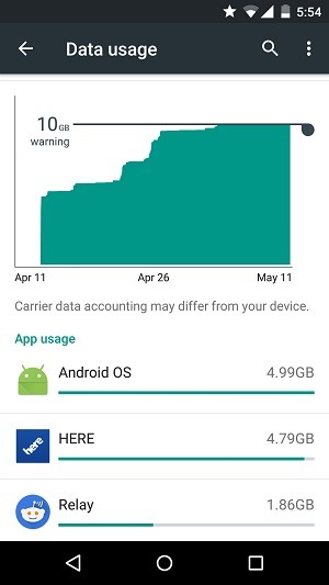 Spike in data usage